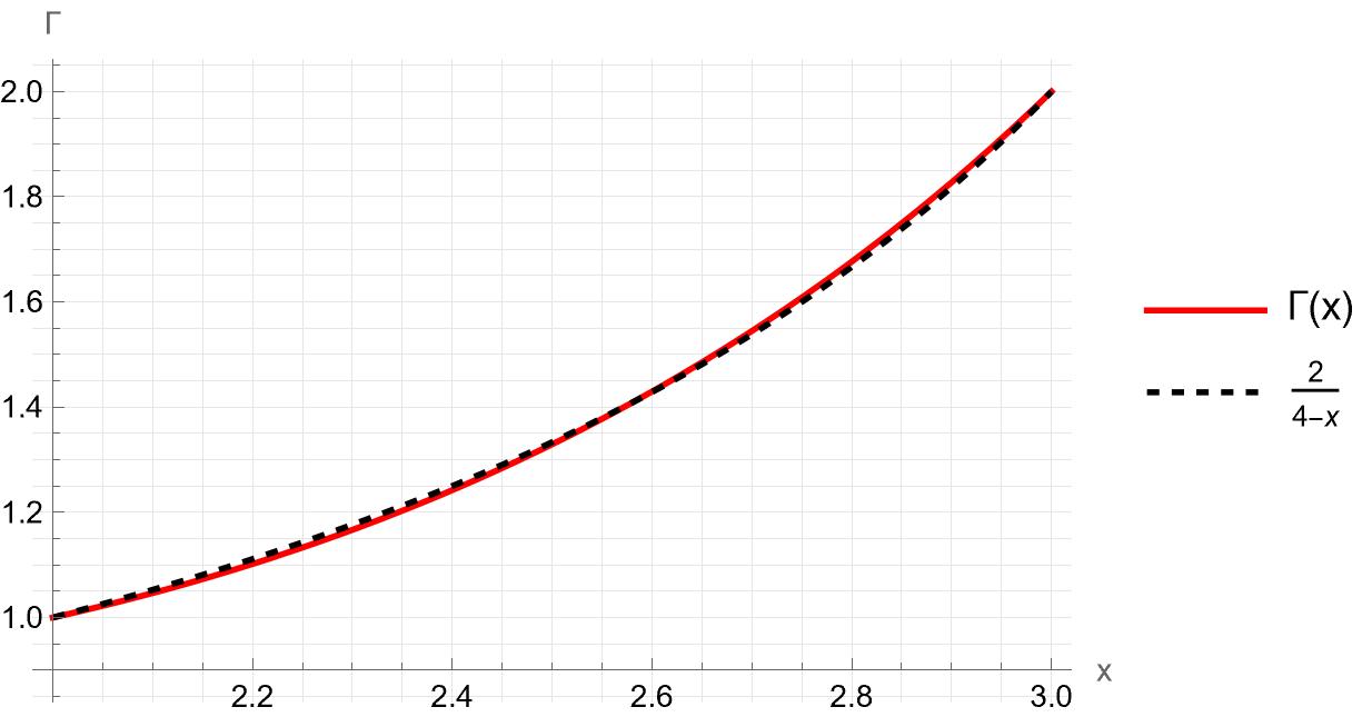 Gamma approx 1