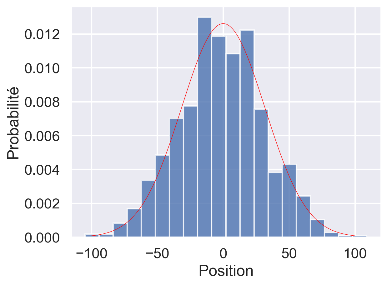Hist final gauss
